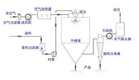 噴霧干燥機(jī)的工作原理與使用方法? 噴霧干燥機(jī)的工作原理與使用方法?